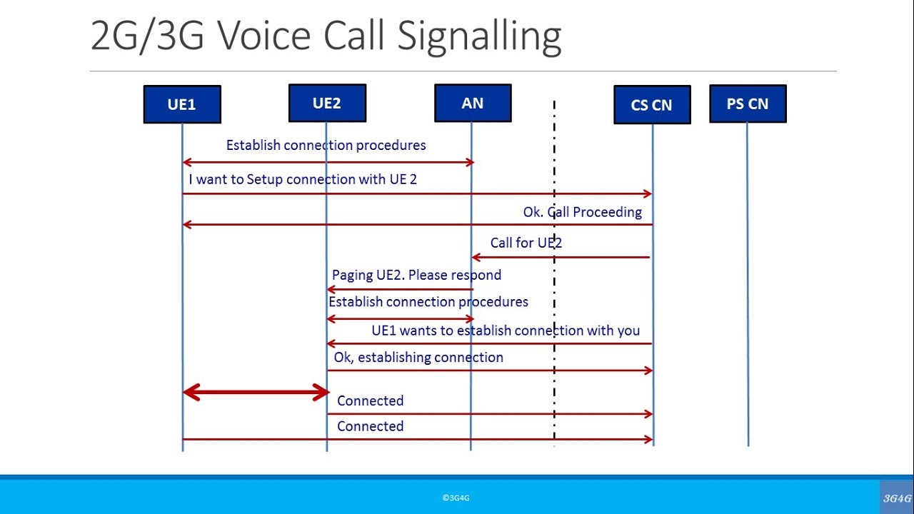 Beginners: Simplified Call Flow Signaling: 2G/3G Voice Call
