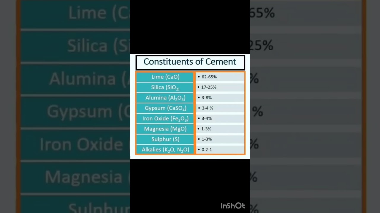 #brick #cement Composition of cement