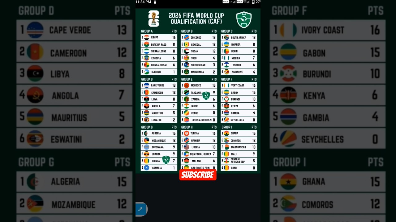 2026 FIFA World  Cup Qualification (CAF) Standings #fifaworldcup