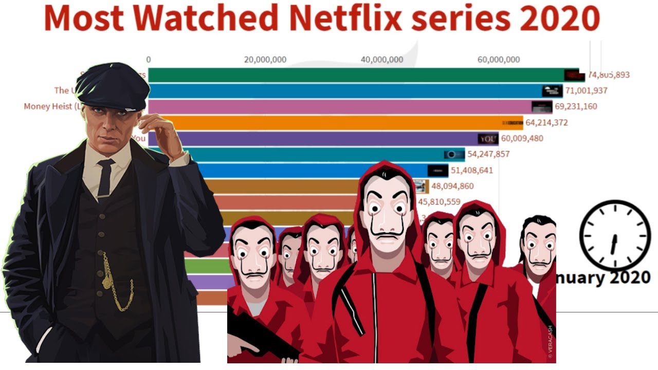 Top 10 Most Watched Netflix series 2020