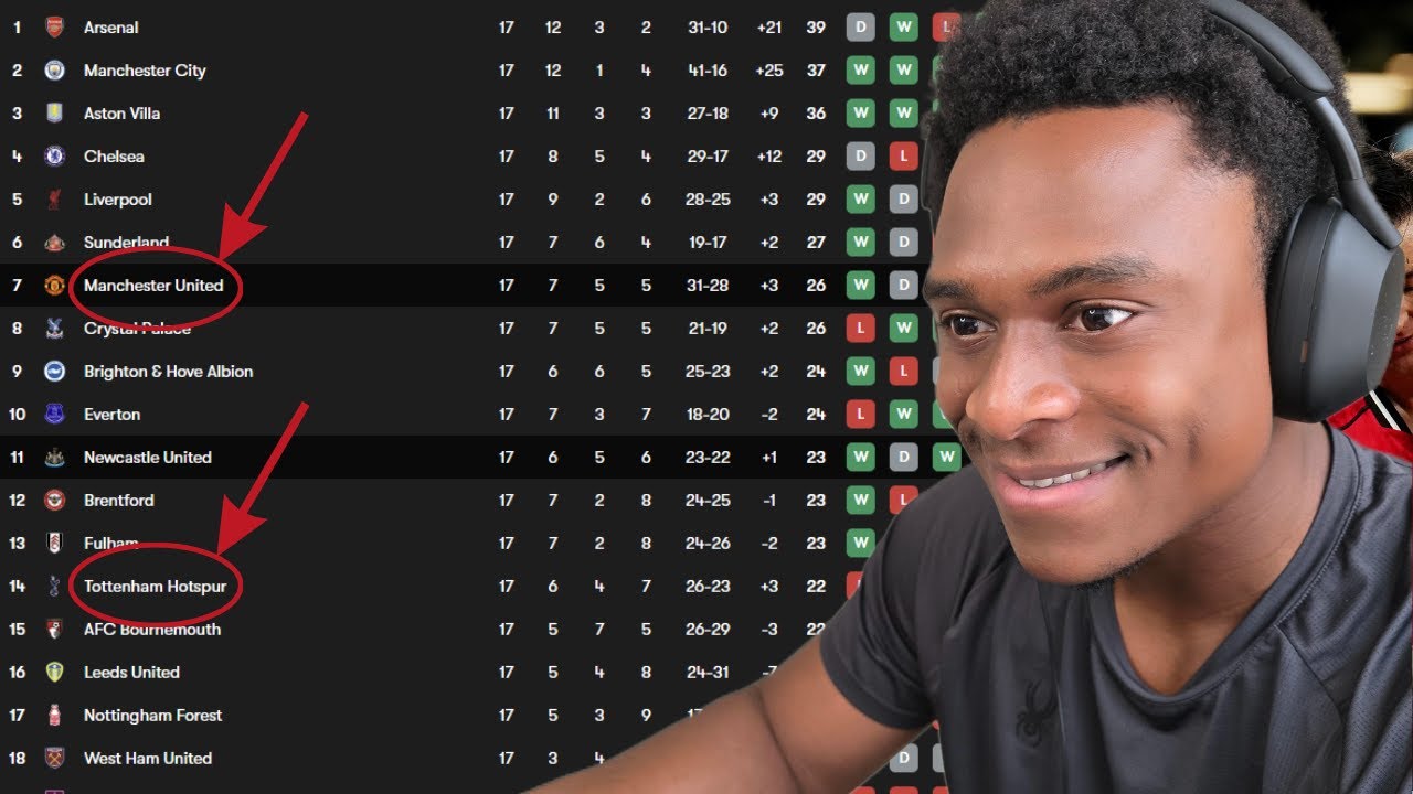 Premier League Midseason Review | My Thoughts And Final Predictions