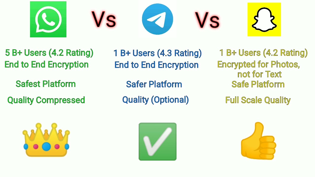 WhatsApp Vs Telegram Vs Snapchat Vs Facebook Vs Instagram