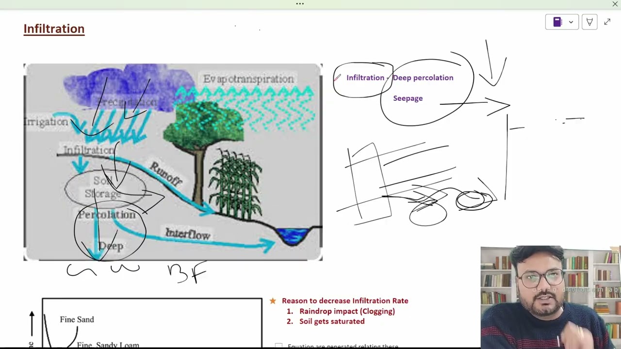 Lecture-06 Infiltration (SWCE/Hydrology)