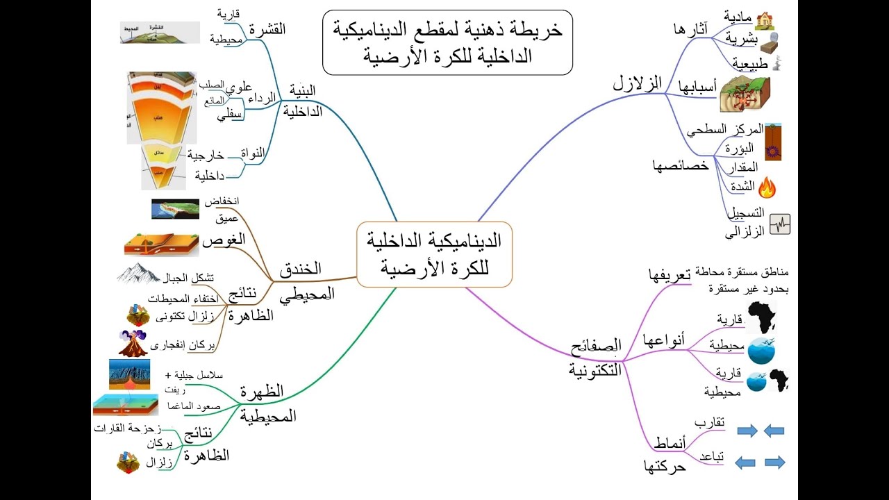 علوم الثالثة متوسط الزلزال و خصائصه