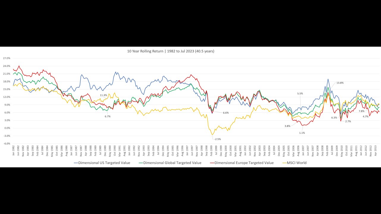 Global Small Cap Value vs US Small Cap Value Historical Performance (and against Large Cap Blend)
