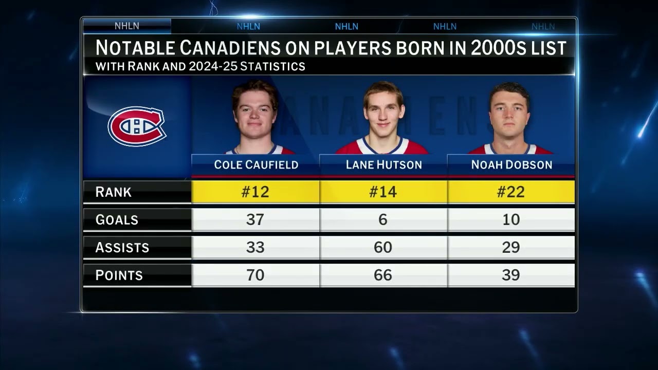 NHL Top Players Born this Quarter Century: 15-11