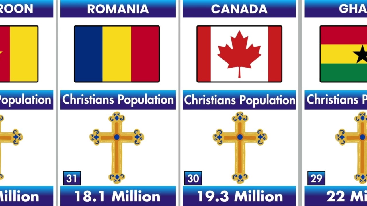 🌍 Top 10 Countries with the Most Christians in 2026 (Shocking Stats!) | World Data Statix 🌍