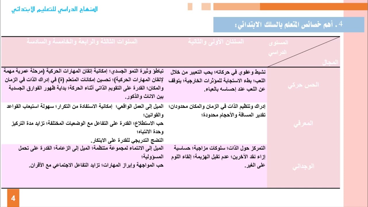 شرح منهجية  تدريس مادة التربية البدنية للتعليم الابتدائي بطريقة جد بسيطة( هام للاساتذة الجدد).