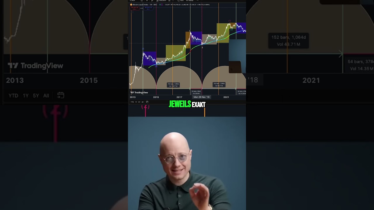 Bitcoin-Zyklus: 1064 Tage – Zufall oder nicht?