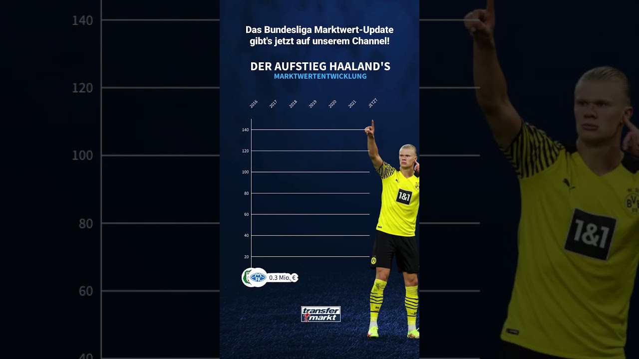Der Marktwert-Aufstieg von Erling Haaland 🤩