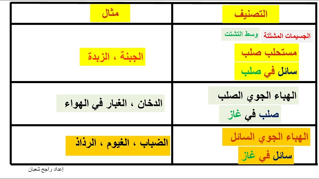 أنواع المخاليط والمحاليل