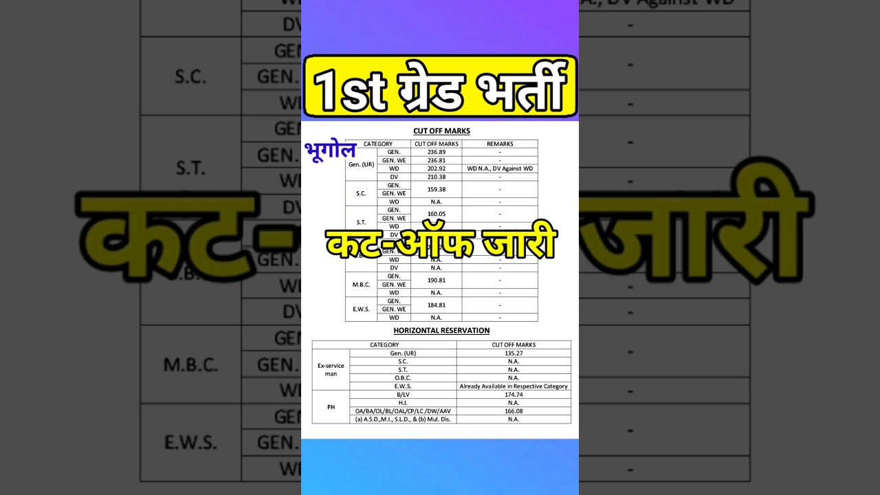 rpsc 1st grade result 2025 | first grade cut off | 1st grade geography cut off | #rpsc | #shorts