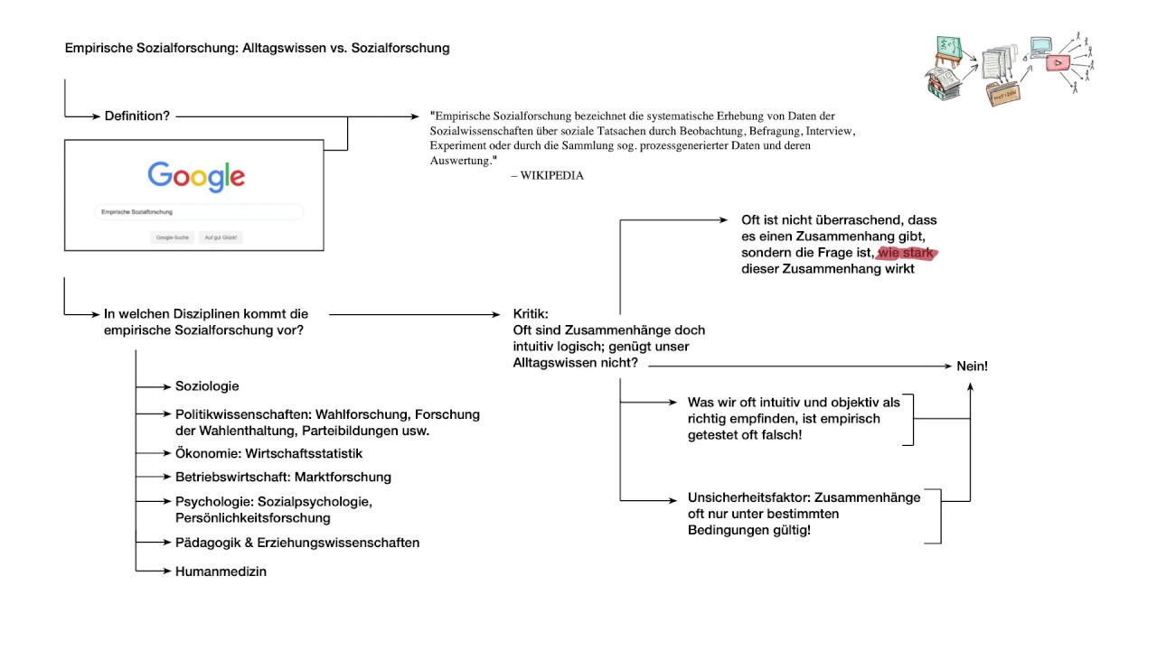 Empirische Sozialforschung: Definition und vs. Alltagswissen