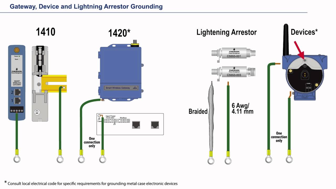 Complete Guide to WirelessHART® Remote Antenna Installation and Grounding