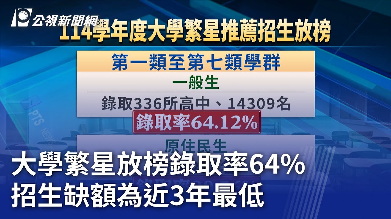 大學繁星放榜錄取率64% 招生缺額為近3年最低｜20250318 公視晚間新聞