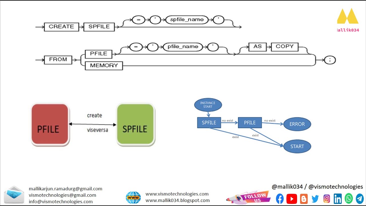 SPFILE & PASSWORD File missing from ASM Diskgroup in RAC Database
