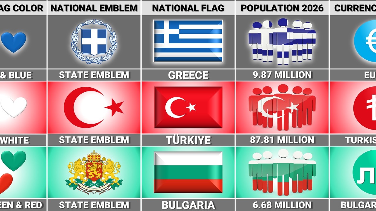 Türkiye vs Bulgaria vs Greece - Country Comparison