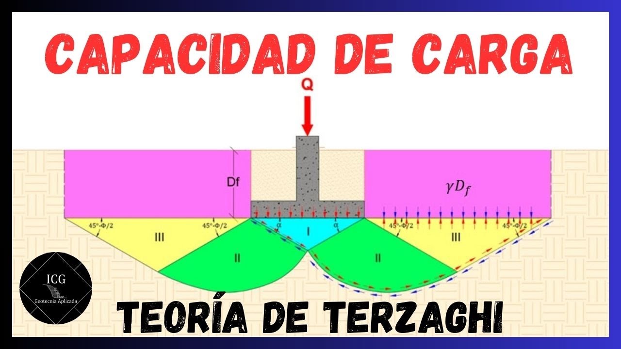 TEORÍA de CAPACIDAD de CARGA de TERZAGHI - Cimentaciones Superficiales