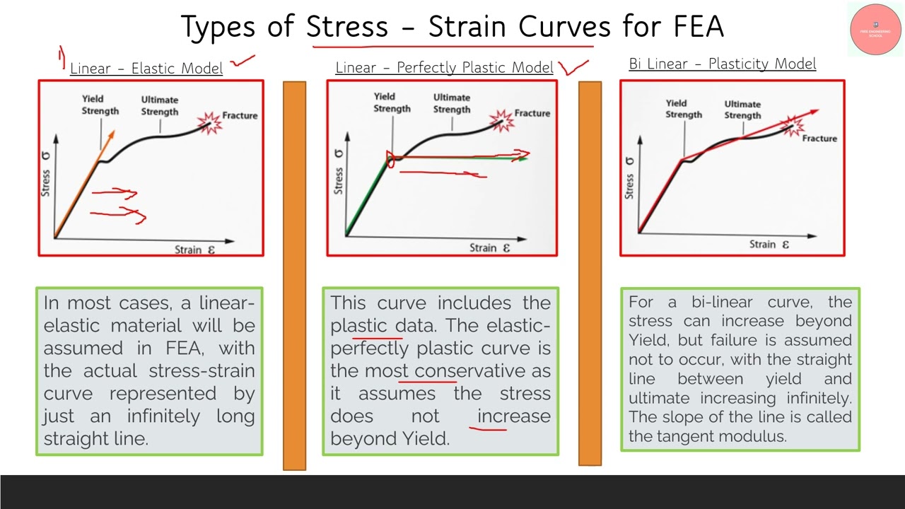 Stress Strain Curves for Structural Simulations.