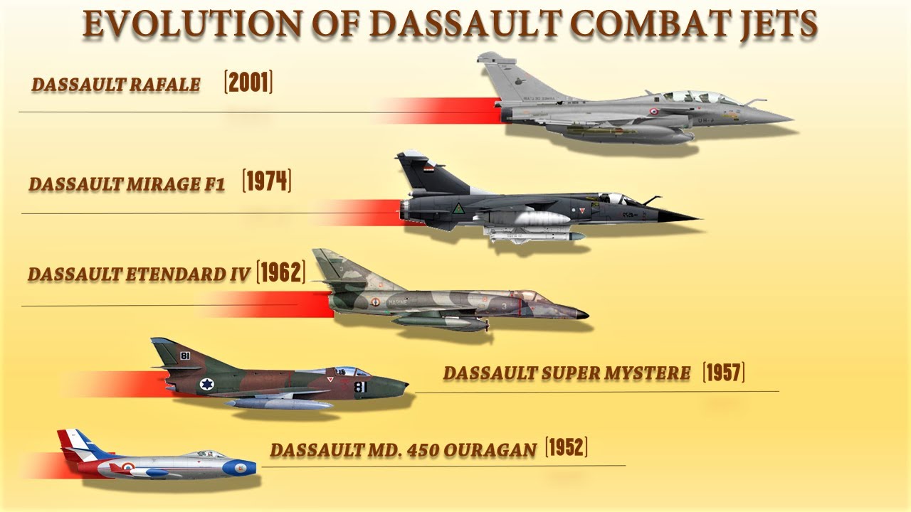 Эволюция французских боевых самолетов Dassault (с 1952 г. по настоящее время)