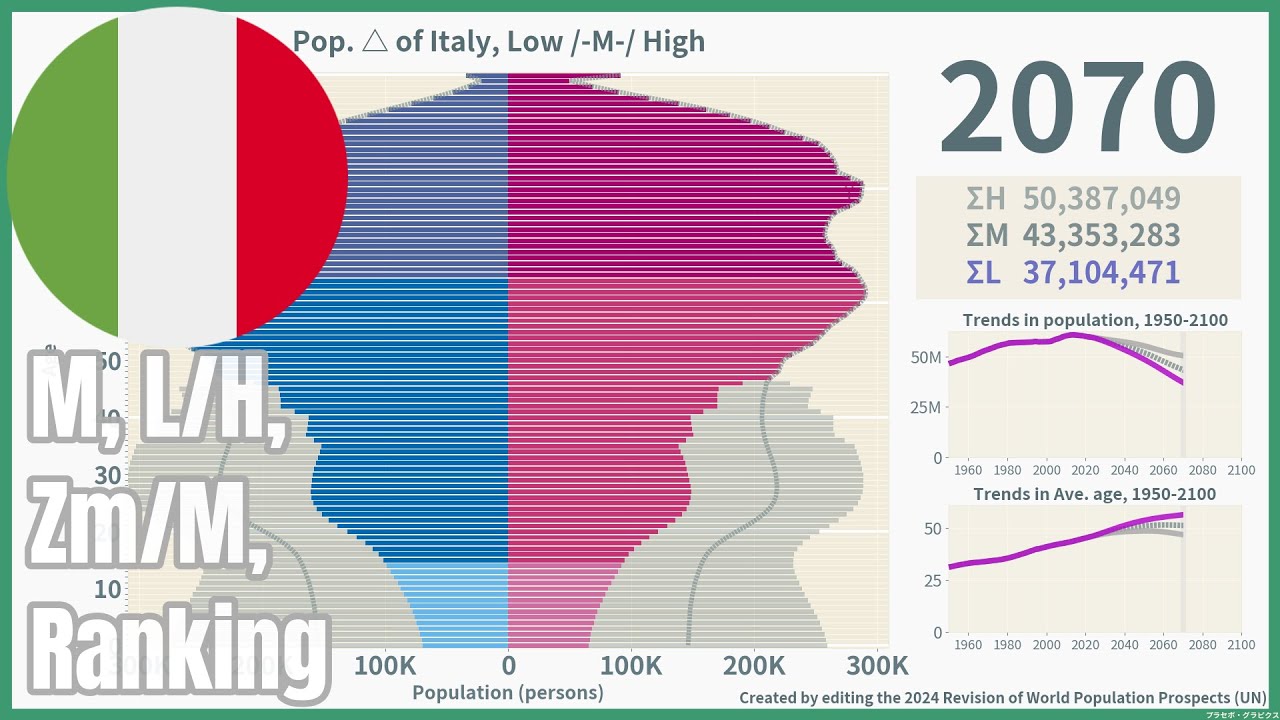 [🇮🇹Italy] Population Pyramid & Ranking (1950-2100) #wpp2024