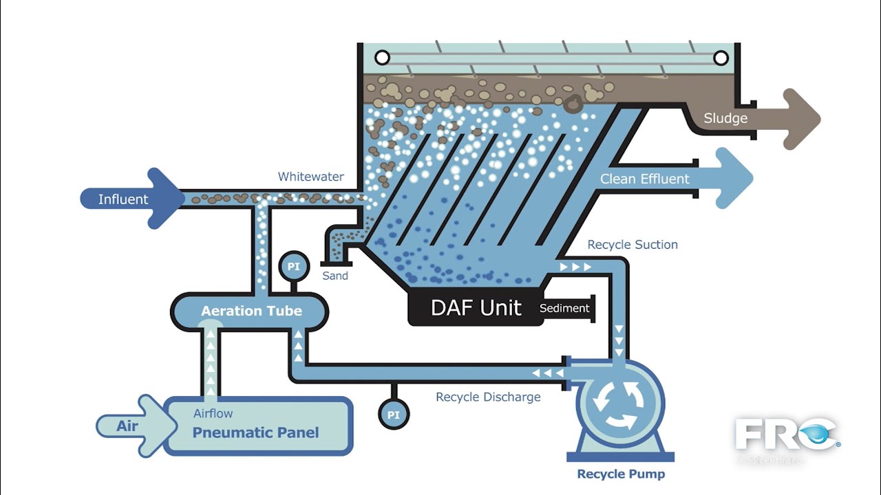 FRC Systems - Dissolved Air Flotation (DAF) Units