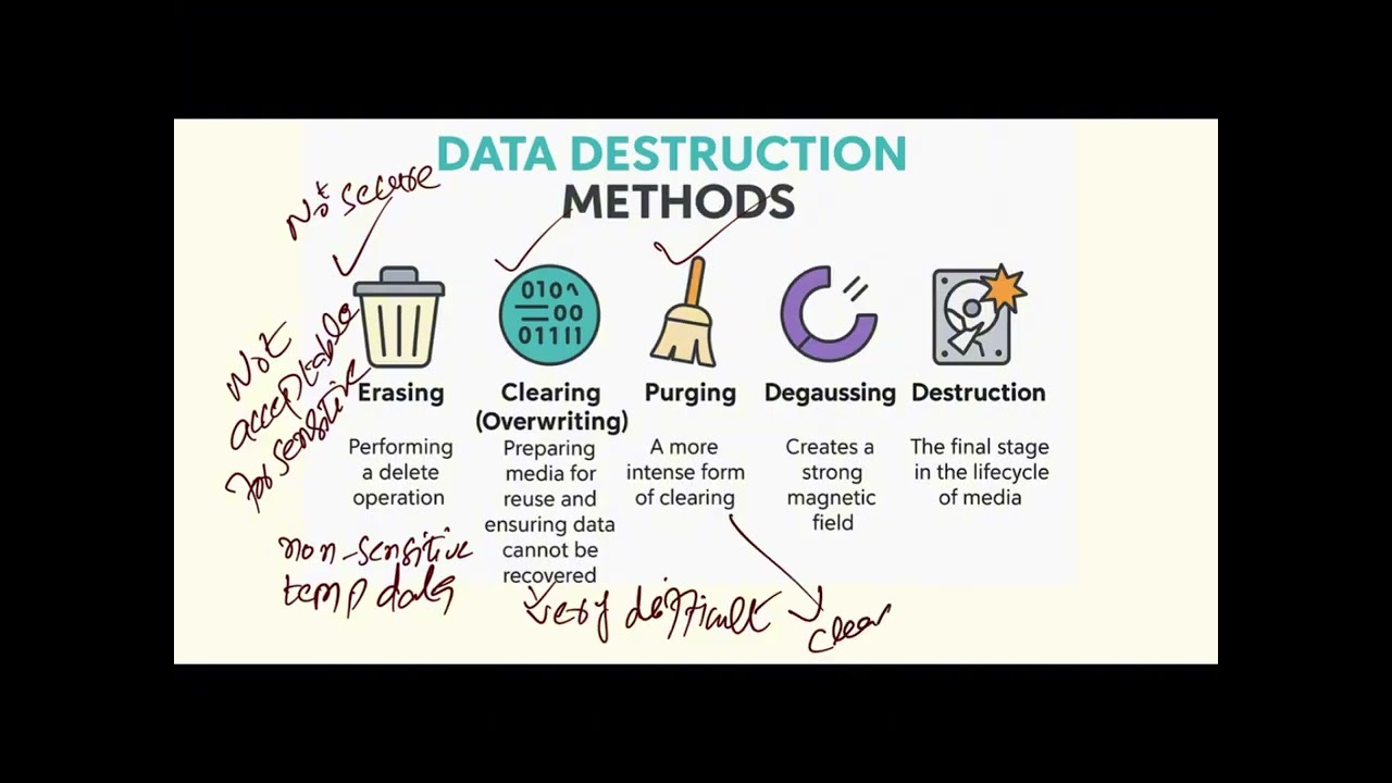 Data Destruction Methods for CISSP Exam