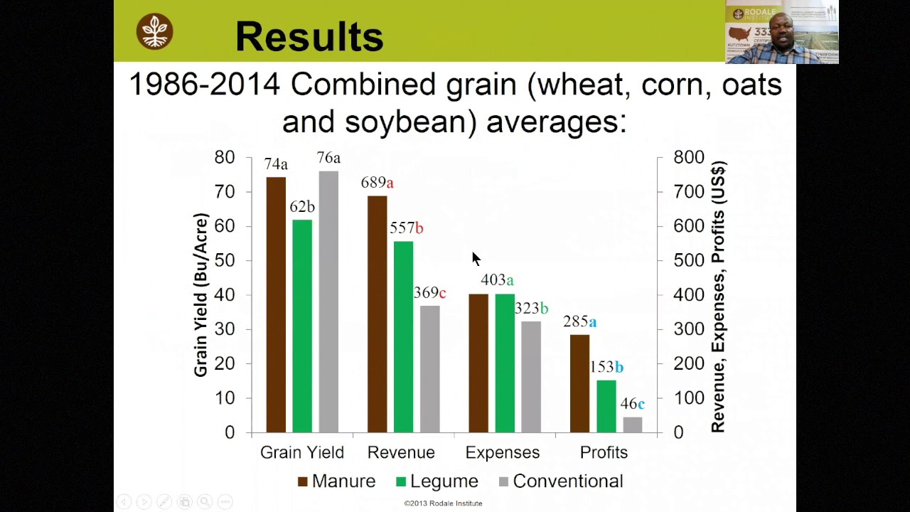 Webinar: Soil Health and Organic Production