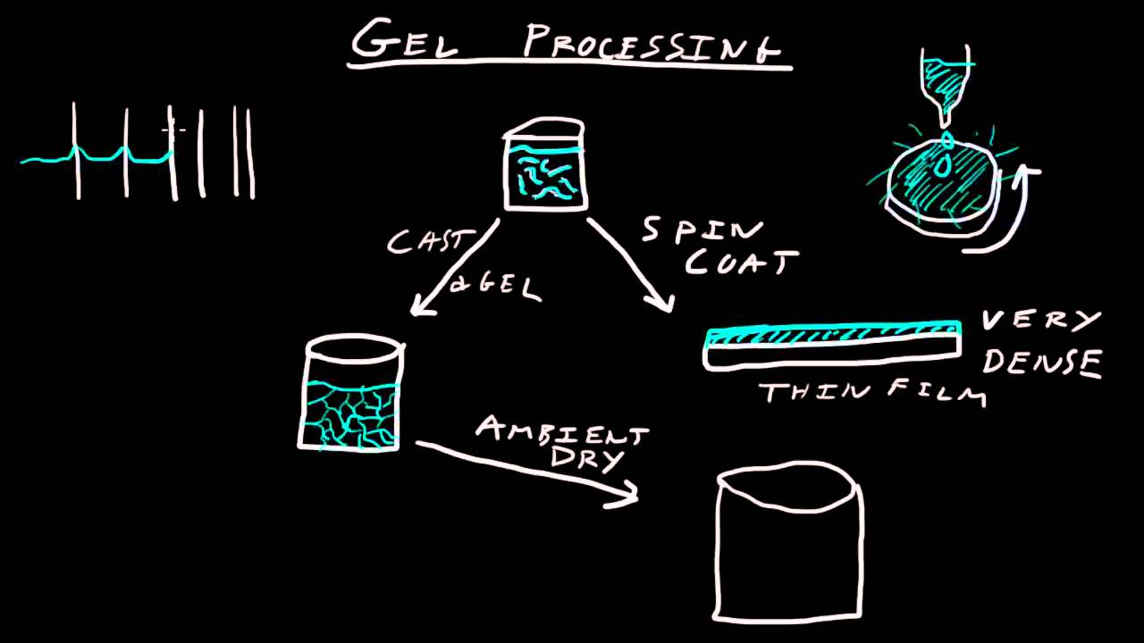 Aerogel, Xerogel and Surface Area Characterization (BET) pt 1