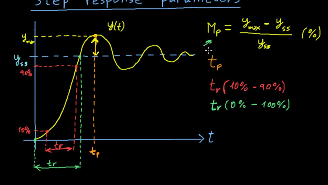 Step response parameters