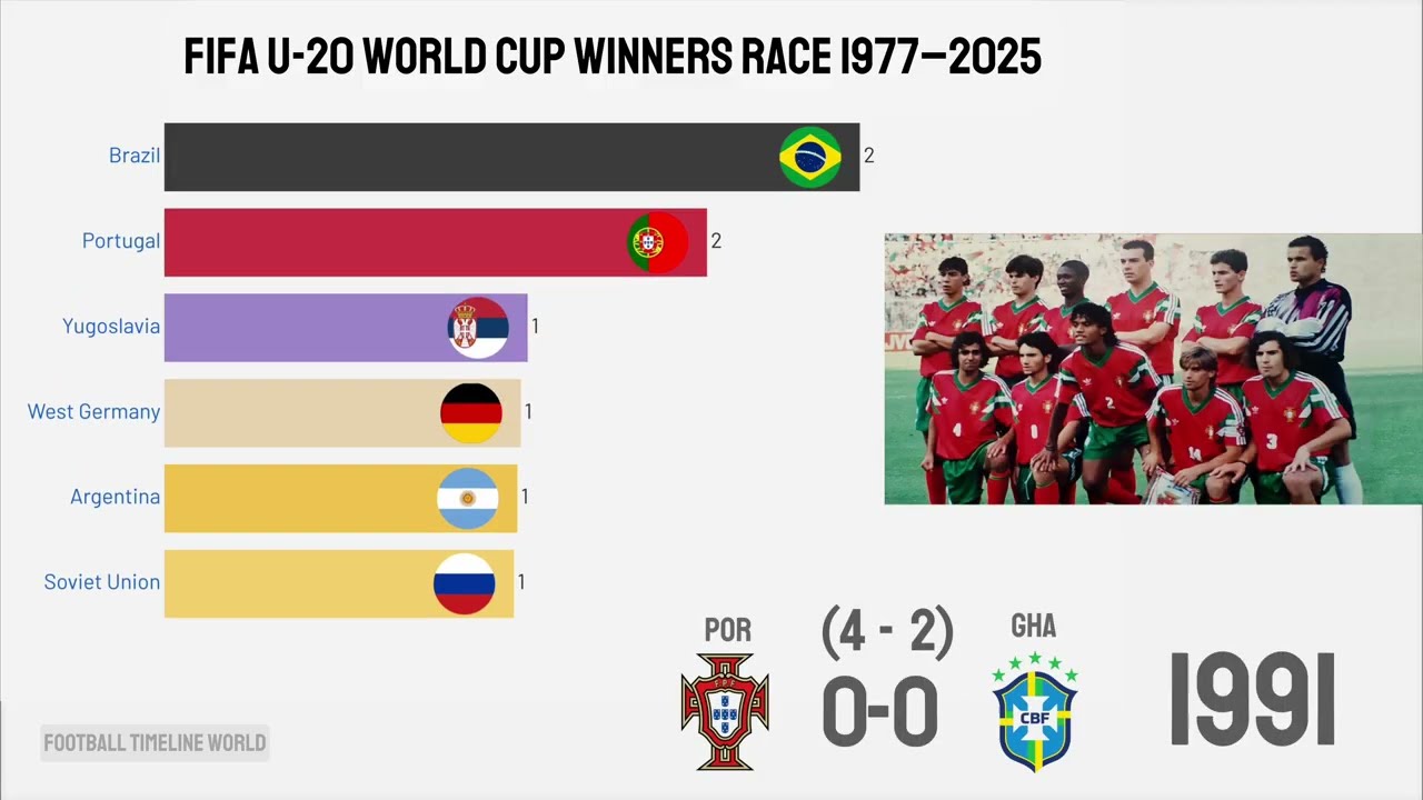 FIFA U-20 World Cup Winners History (1977–2025) — You Won’t Believe the Last Champion!