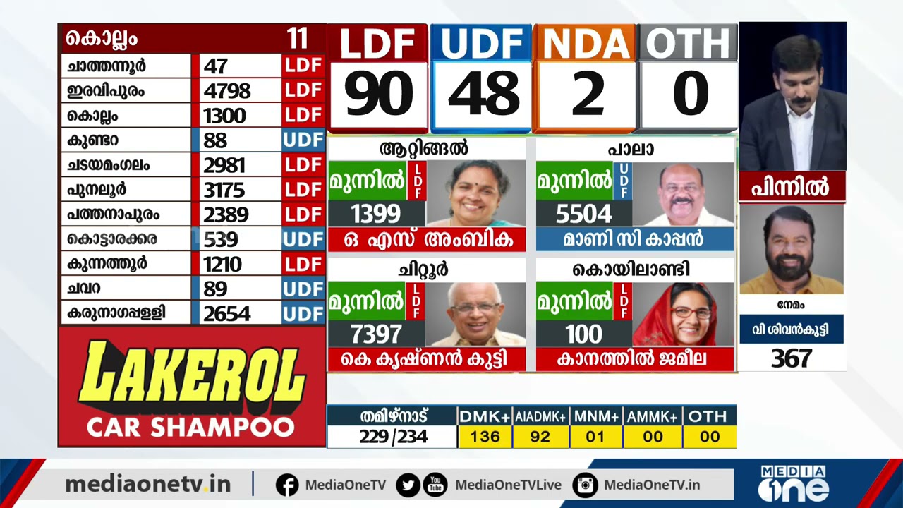 കഴിഞ്ഞ തവണത്തെ സീറ്റിലേക്ക് ലീഡ് നിലയുയര്‍ത്തി എല്‍ഡിഎഫ് | Kerala Election Results |