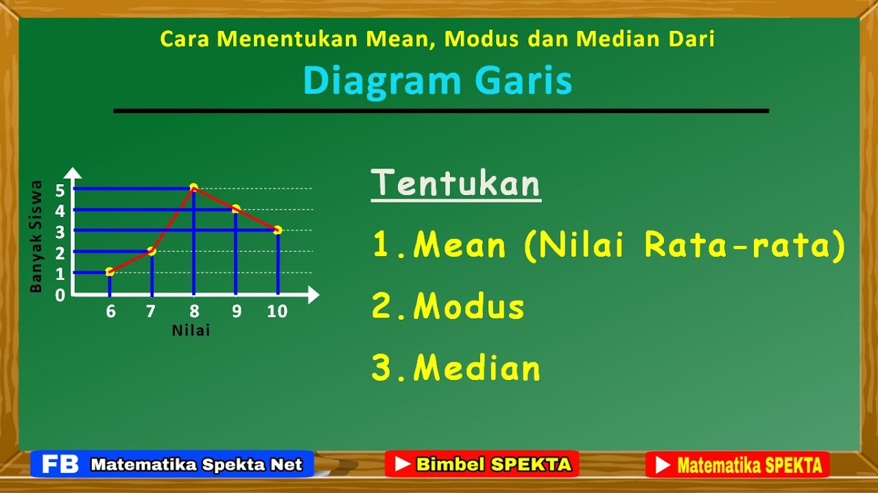 Menentukan Mean, Modus dan Median dari DIAGRAM GARIS