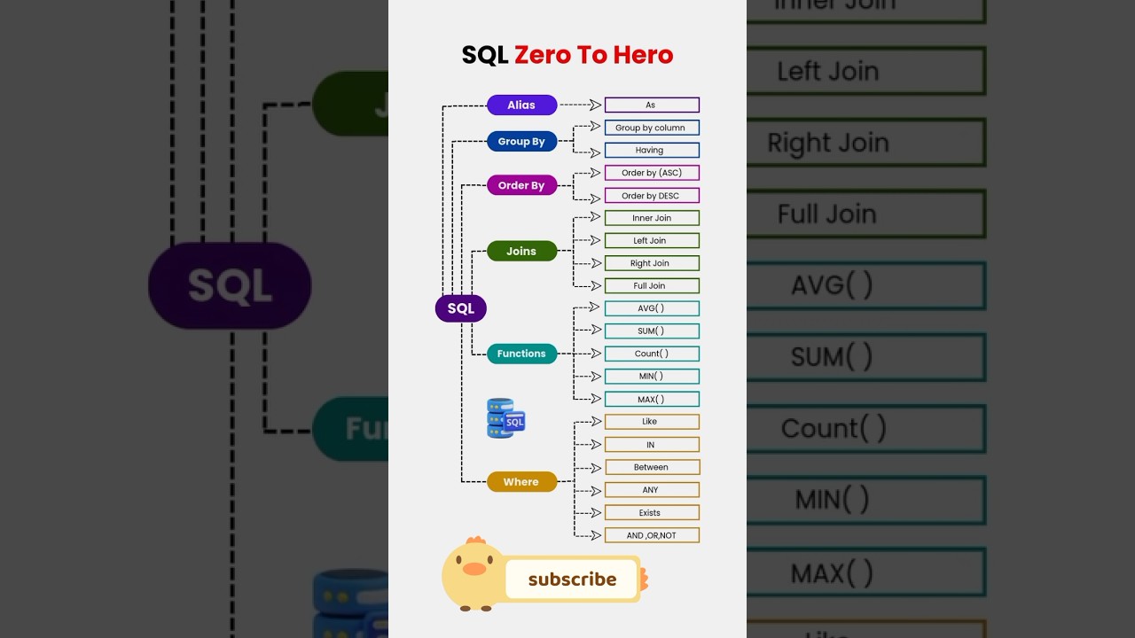 sql full course | sql server | sql notes | sql tutorial #coding #shorts #sql #mysql #dbms