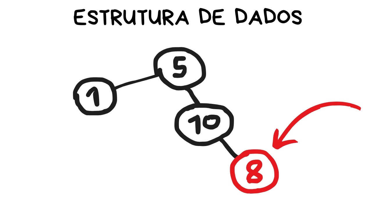 O que são Estruturas de Dados? (Explicação pra Iniciantes)
