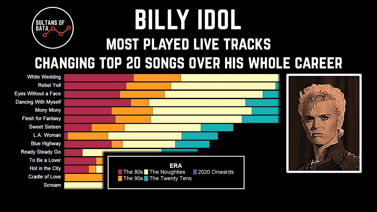 Exploring Billy Idol’s Live History: Setlist Evolution Across Decades