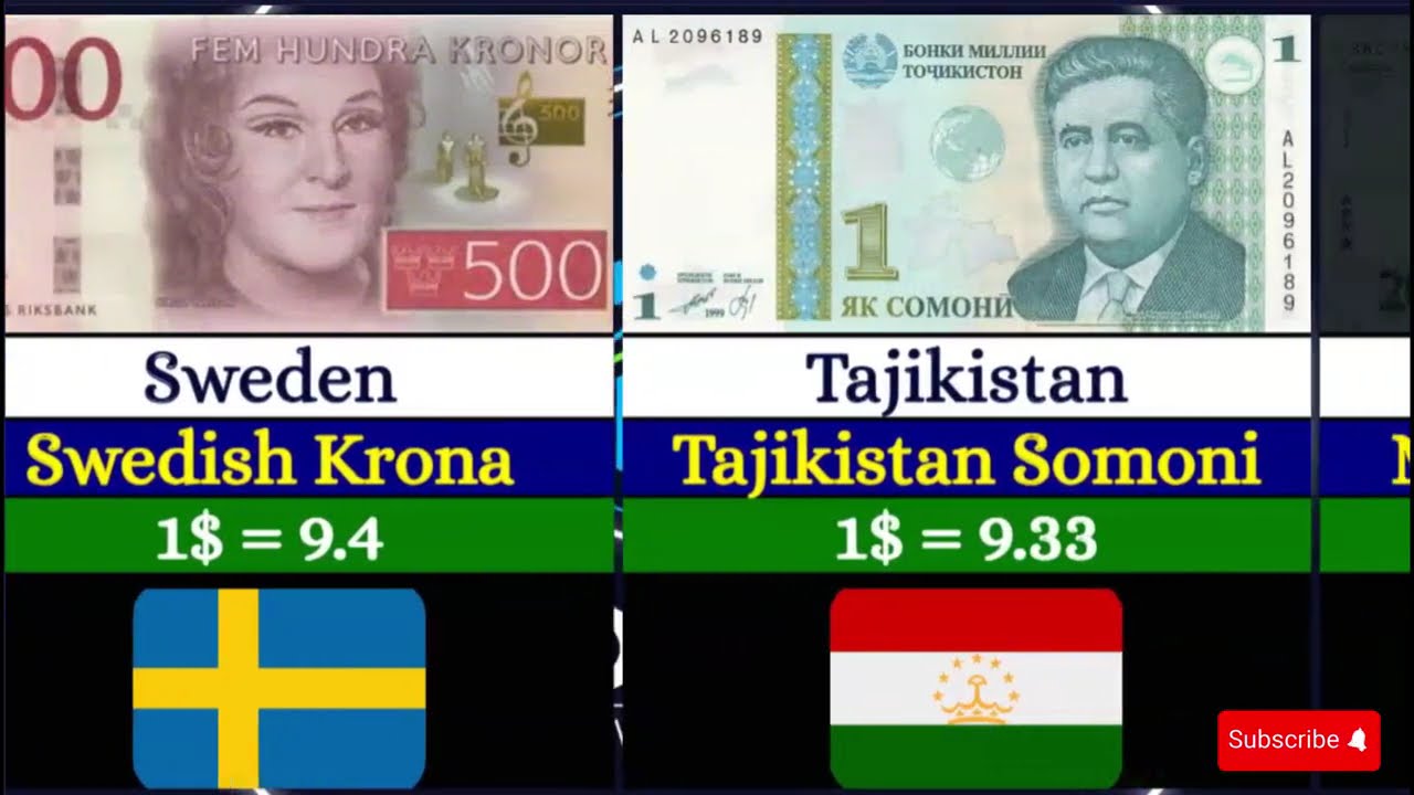 Top 100 Strongest Currencies in the World 2025