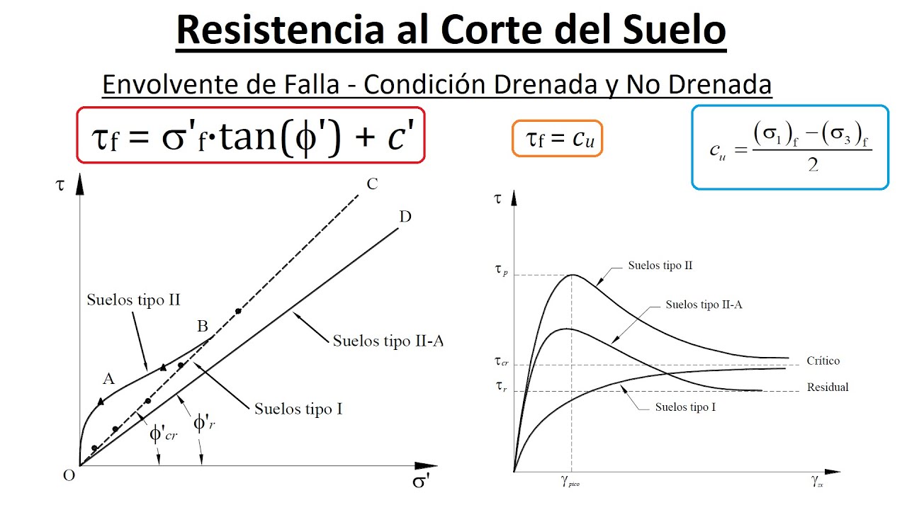 Envolvente de Falla - Mec&aacute;nica de Suelos I