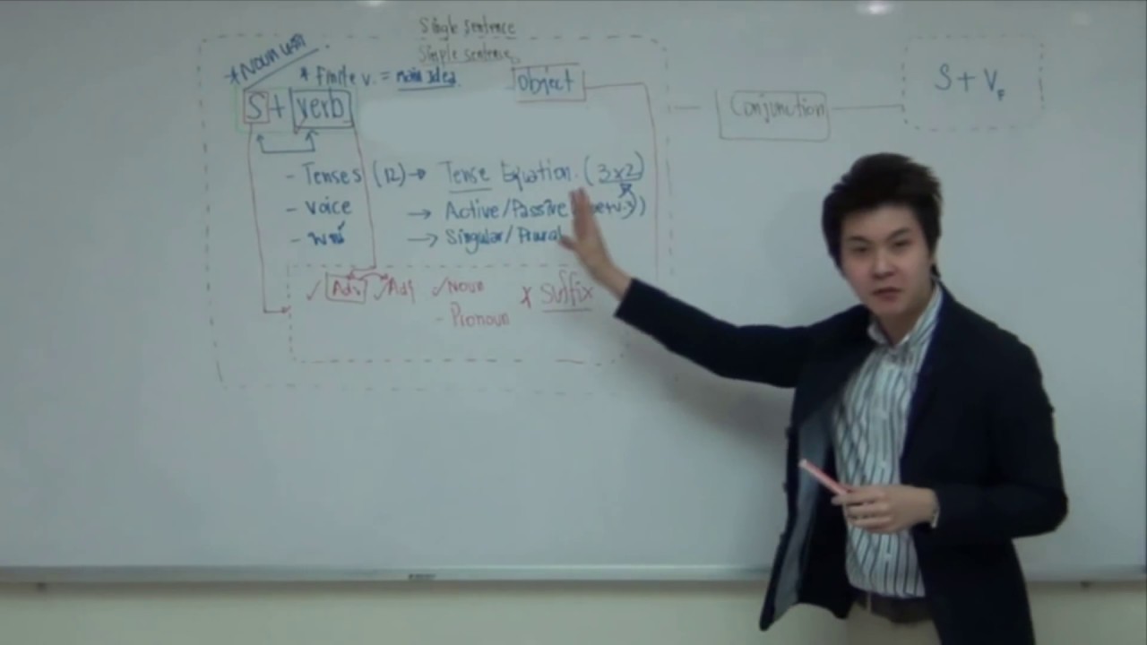 Grammar Brain Map: สร้างแผนภาพแกรมม่าภาษาอังกฤษ เข้าใจภาพรวมใน 30 นาที (Part I) [เรียน Grammar ฟรี]