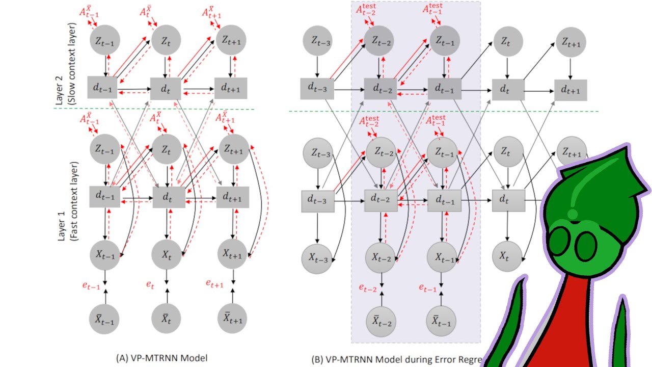 Predictive-Coding-Inspired Variational RNN (PVRNN)