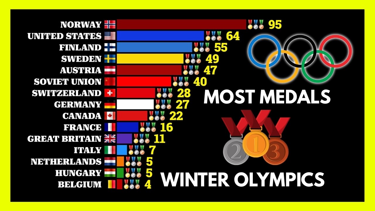 Страны с наибольшим количеством медалей на зимних Олимпийских играх ❄️📊