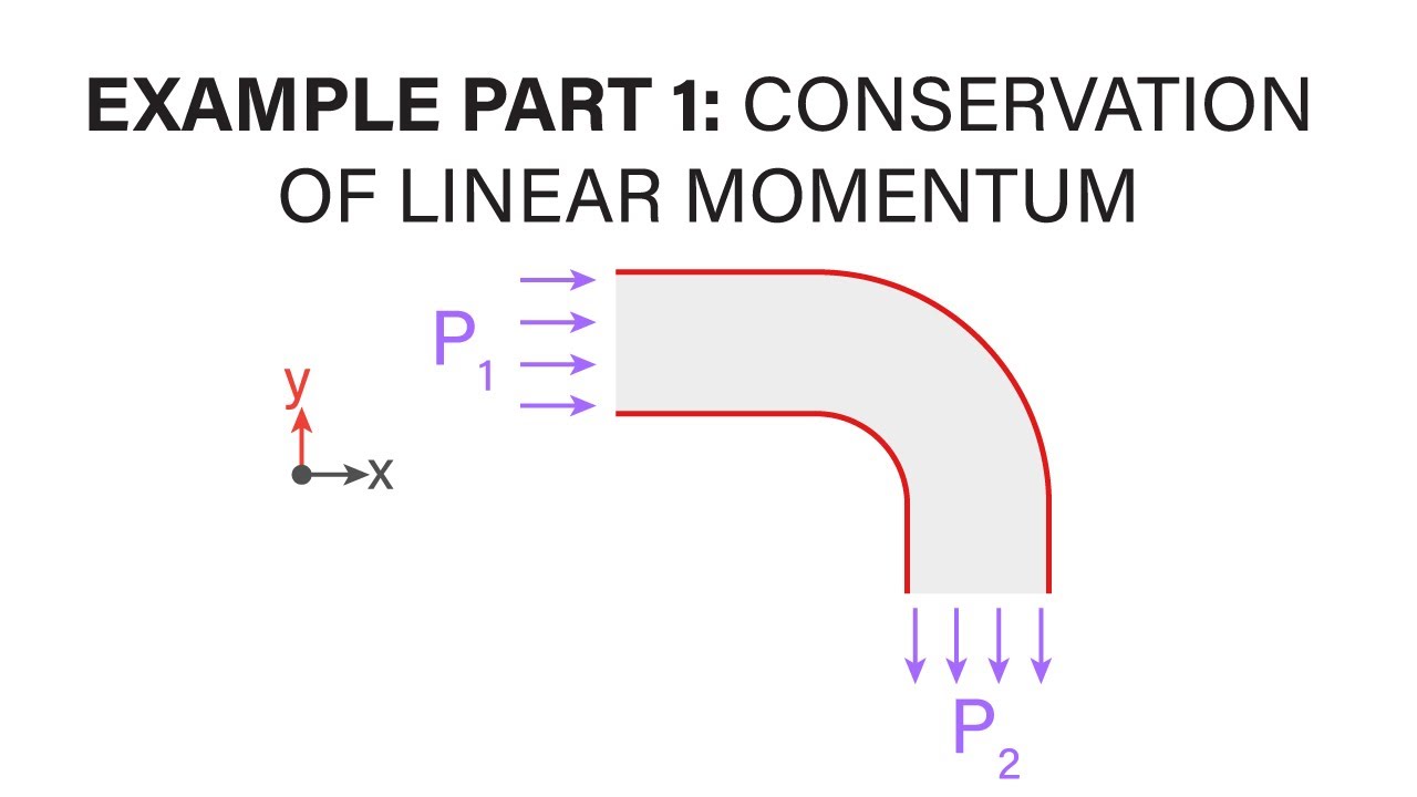 Introductory Fluid Mechanics L8 p5 - Example - Conservation of Linear Momentum - Part 1