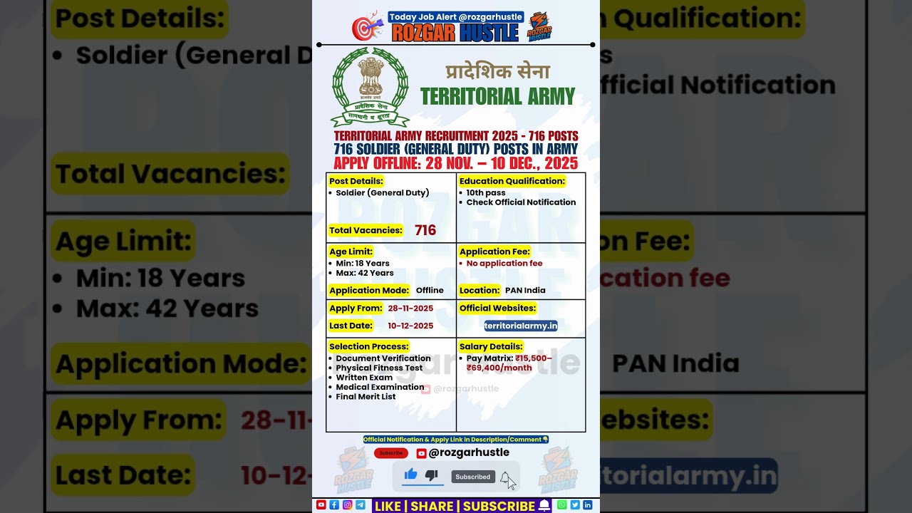 Territorial Army Rally TA Recruitment 2025 &ndash; Apply Offline 716 Soldier Posts |    #shorts #job #army
