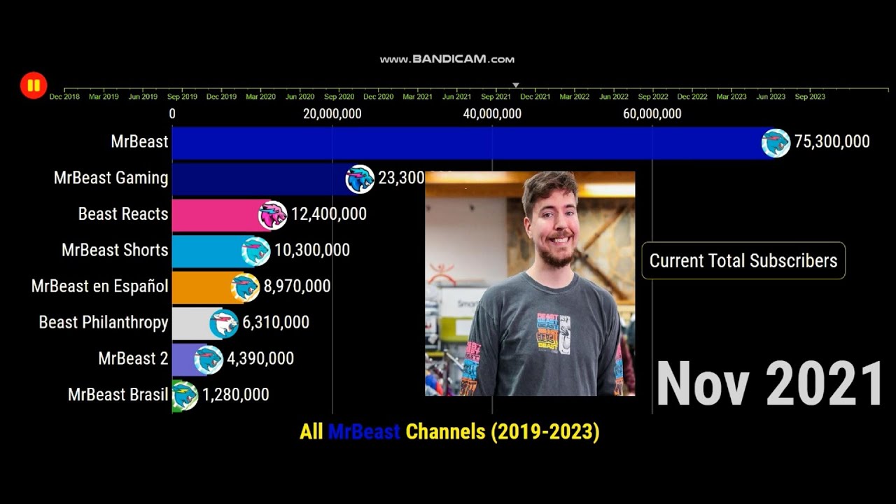 [UPDATED] All MrBeast Channels ft MrBeast en Español & MrBeast Brasil - Future Sub Count (2019-2023)