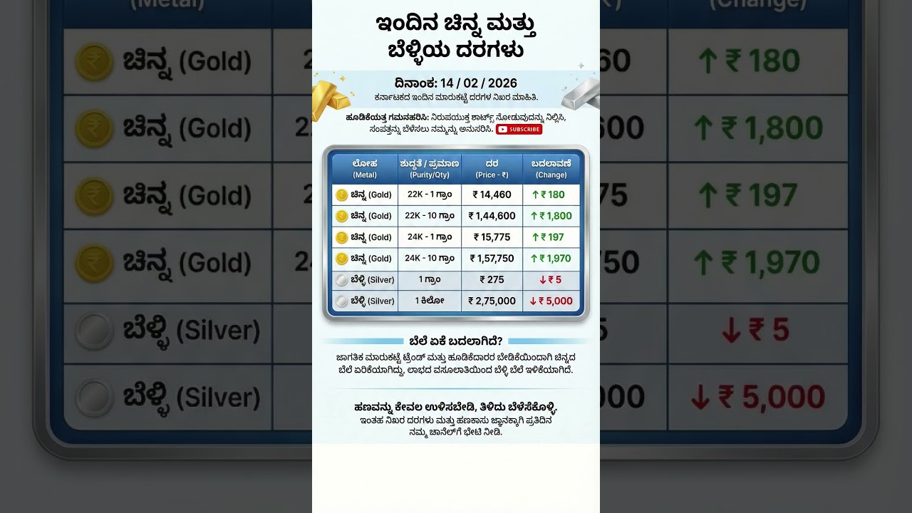Gold price in Karnataka | ಇಂದಿನ ಚಿನ್ನದ ಬೆಲೆ | Today Gold rate in India | Gold rate in kannada Gold