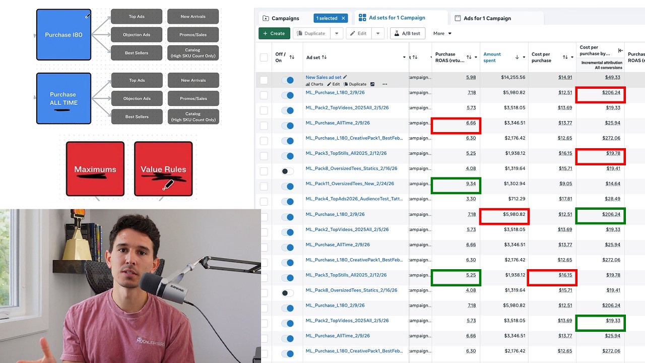 The Only Meta Ads Campaign Structure You'll Ever Need
