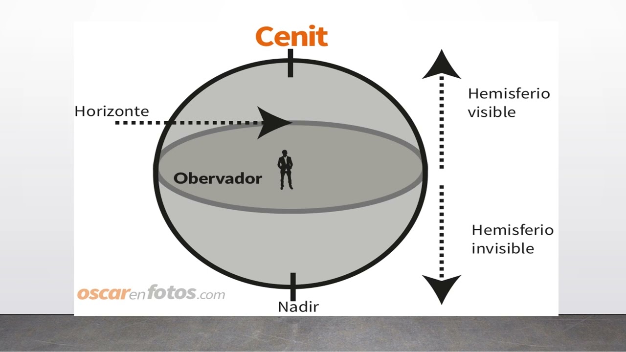 Que es el cenit y el nadir?