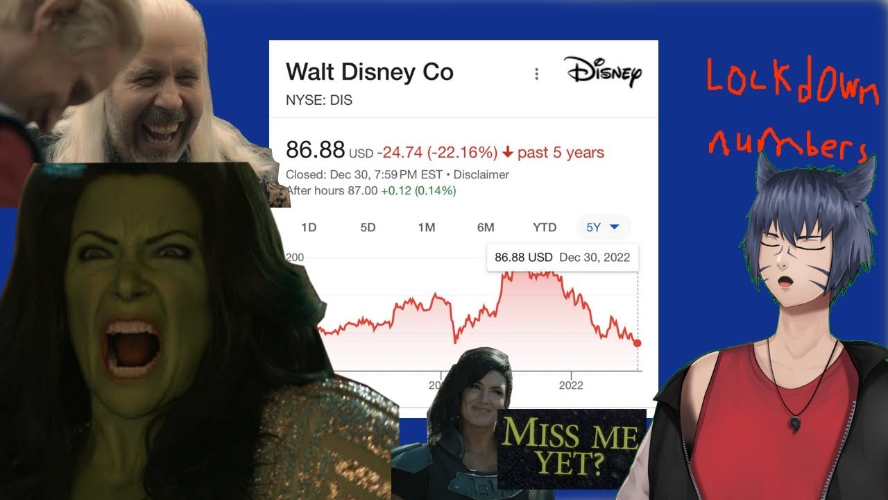 Disney Stock Has Dropped To 2020 Lockdown Numbers In 2023