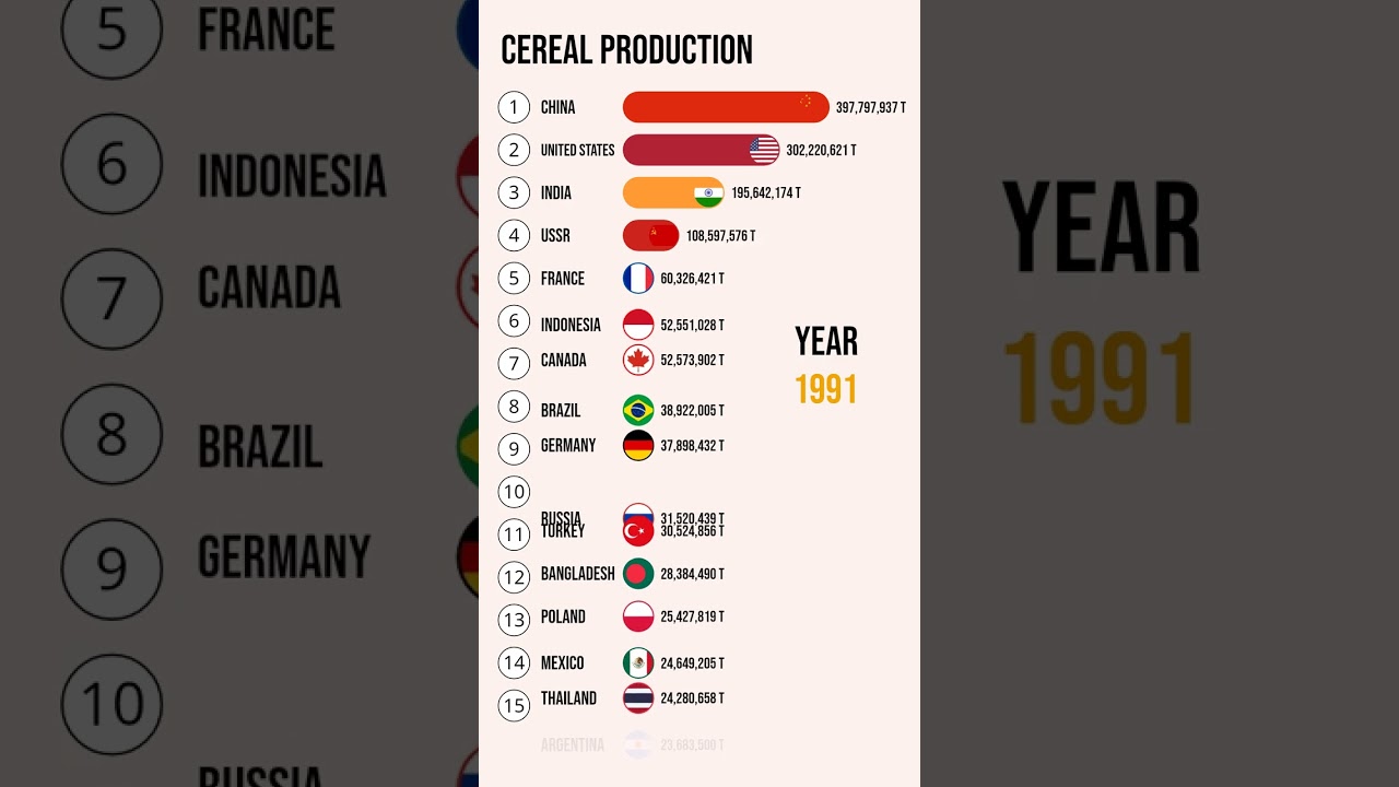 Cereal Production