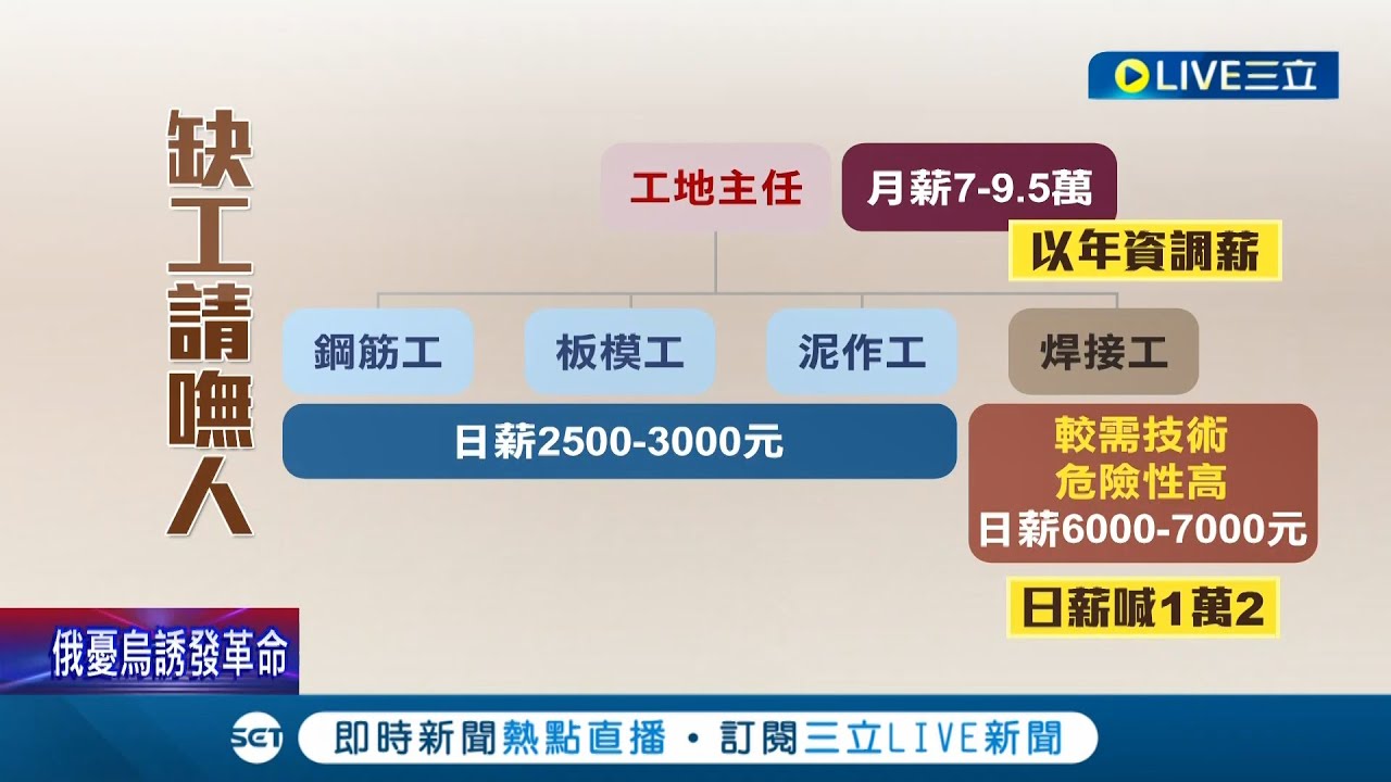 日薪開1萬2還是招不到人？全台工地爆